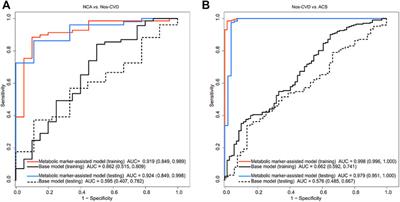 Metabolite-assisted models improve risk prediction of coronary heart disease in patients with diabetes